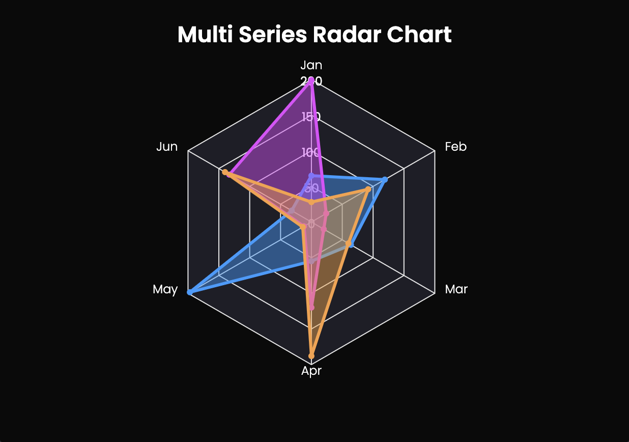 Radar Chart